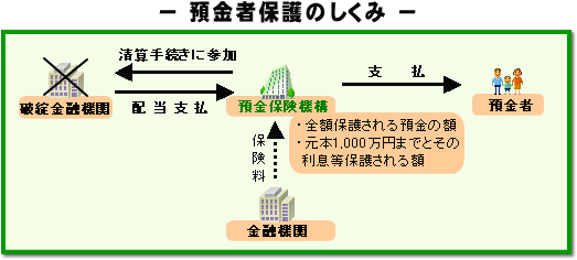 預金者保護のしくみ